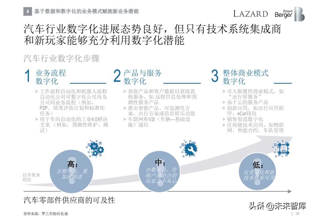 罗兰贝格全球汽车零部件供应商研究2019