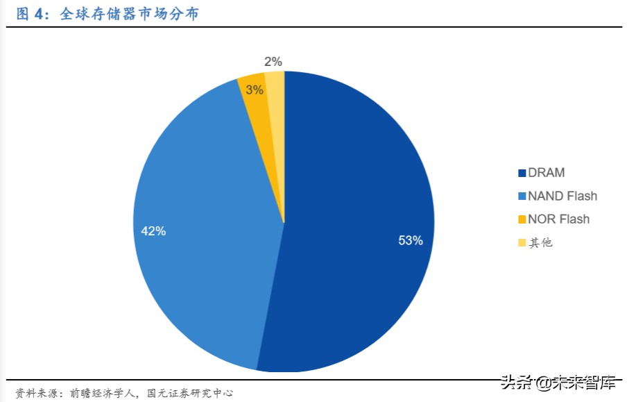 存储器行业深度报告：存储器价格迎上升周期，本土企业获得良机