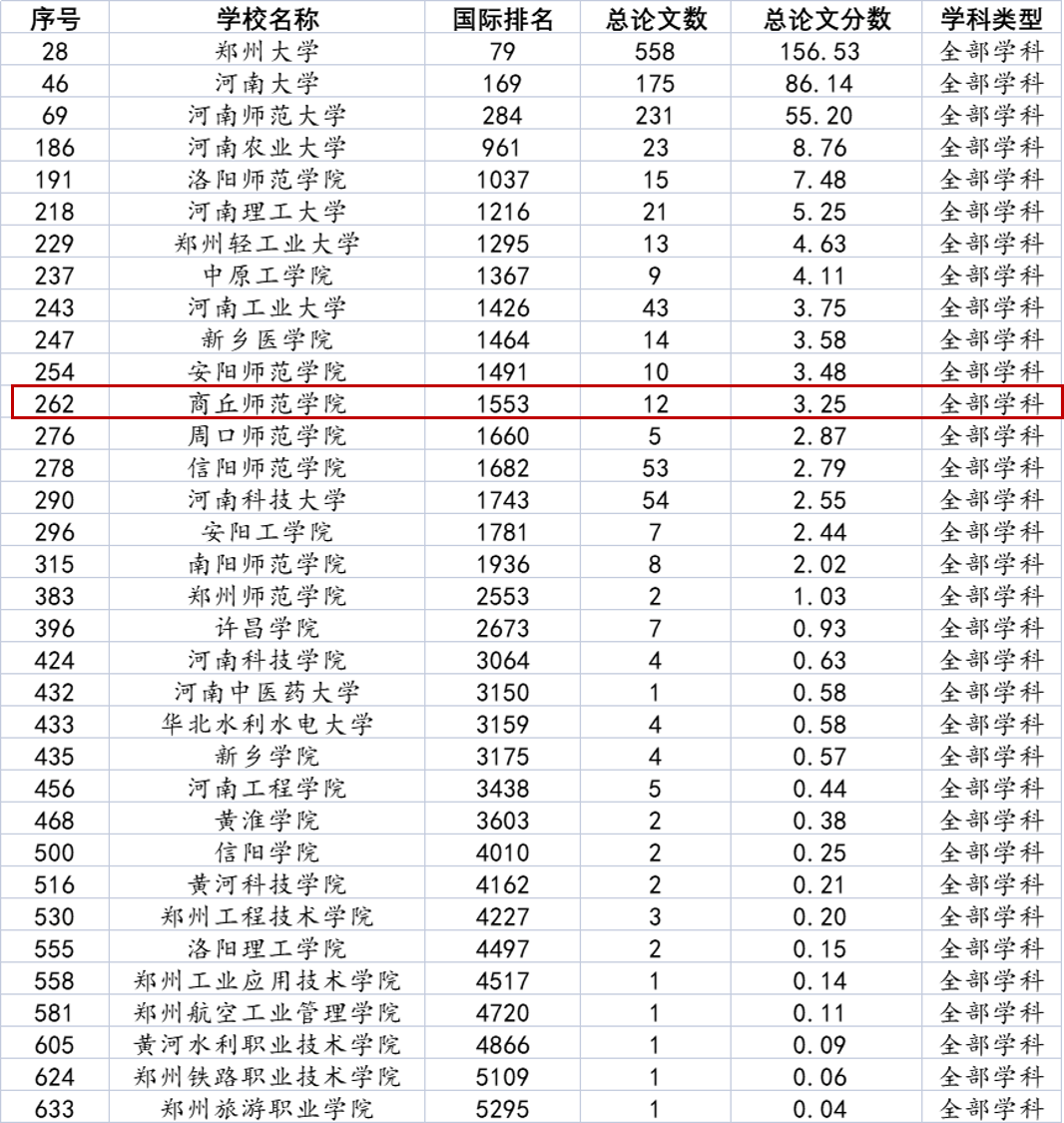 商丘师范学院 商丘师范升一本