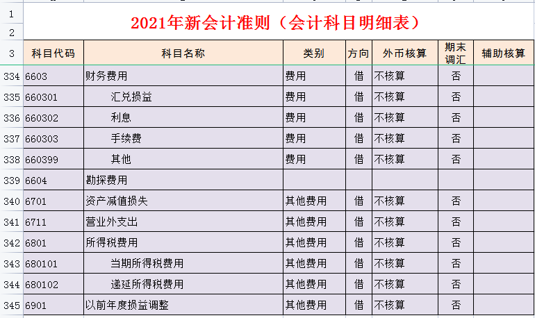 财务会计都在用:2021新收入准则会计科目明细表,收藏备用