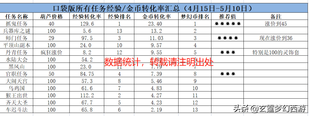 梦幻西游口袋版 梦幻西游手游最佳攻略