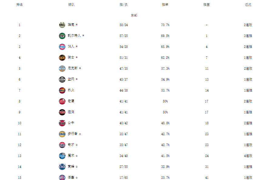 nba常规赛排名 2023年nba排名榜
