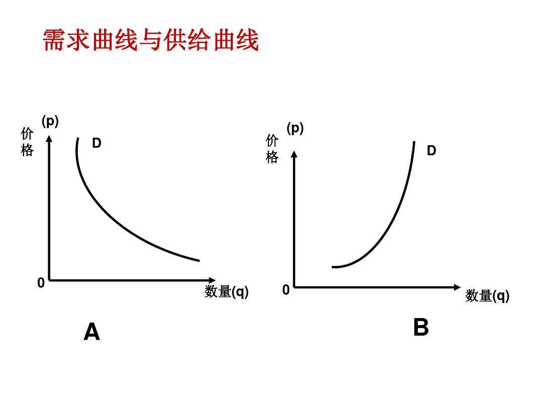 经济:供给曲线,需求曲线