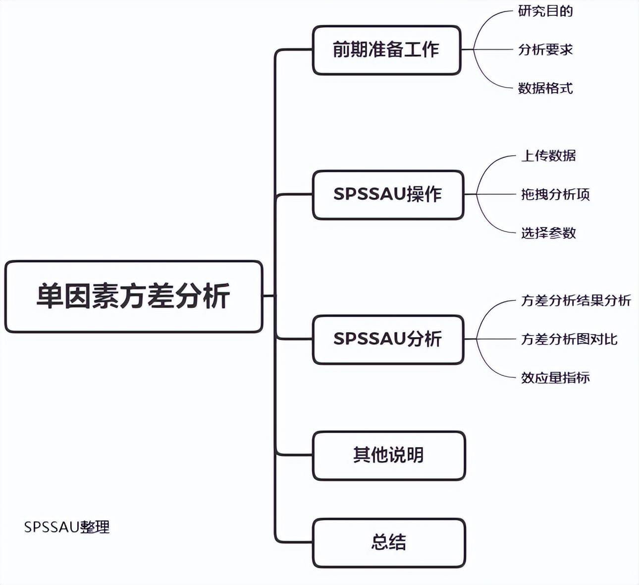 单因素方差分析 单因素方差分析报告