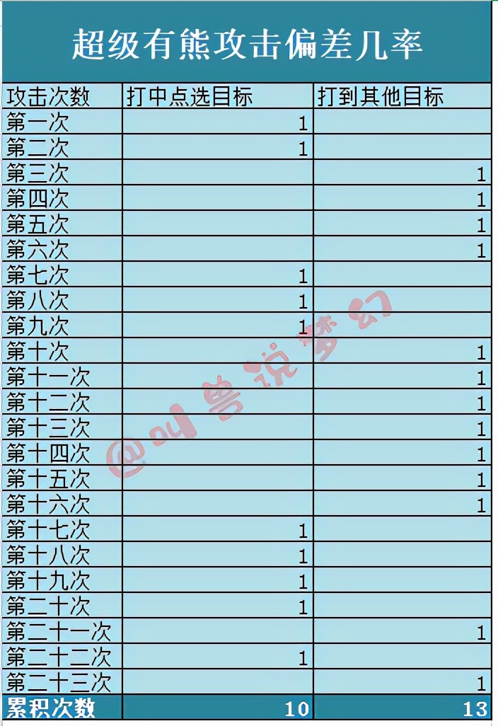 梦幻西游：老王测试全服第一只超级有熊，打歪几率高的吓人