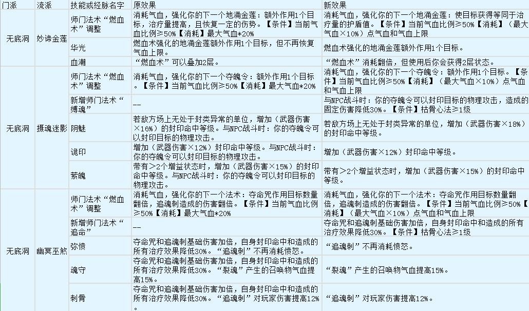 梦幻西游：开发测试服来报，魔王寨史诗级加强，经脉自带8%法爆