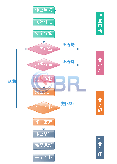 八大特殊作业培训可以怎样进行？