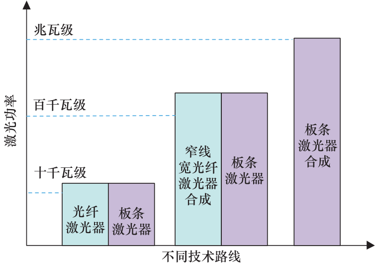 高亮度固体激光器技术发展研究