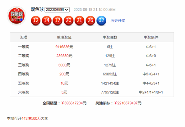 双色球下期预测 双色球下期预测中奖号