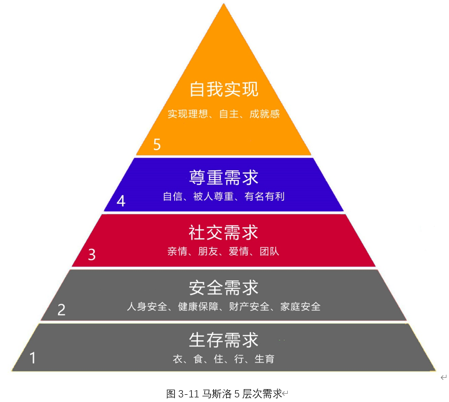 需求层次理论 人的五个需求层次理论