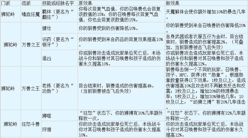 梦幻西游：开发测试服来报，魔王寨史诗级加强，经脉自带8%法爆