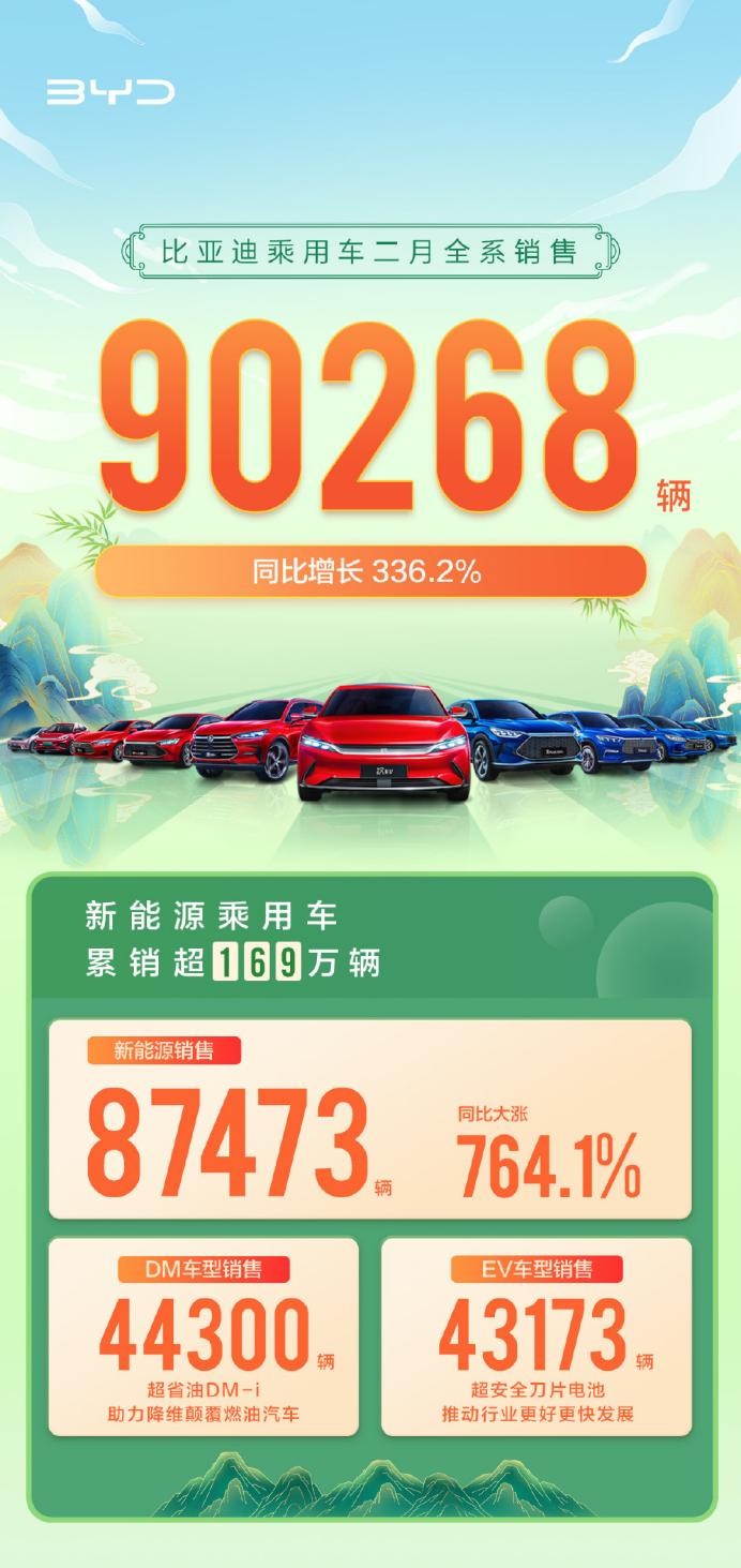 比亚迪乘用车2月全系销售90268辆，新能源车销量高达87473辆