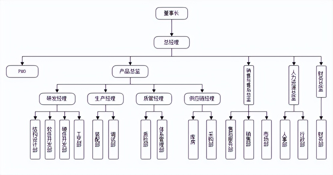 公司组织架构图怎么做巧用smartart做组织结构图