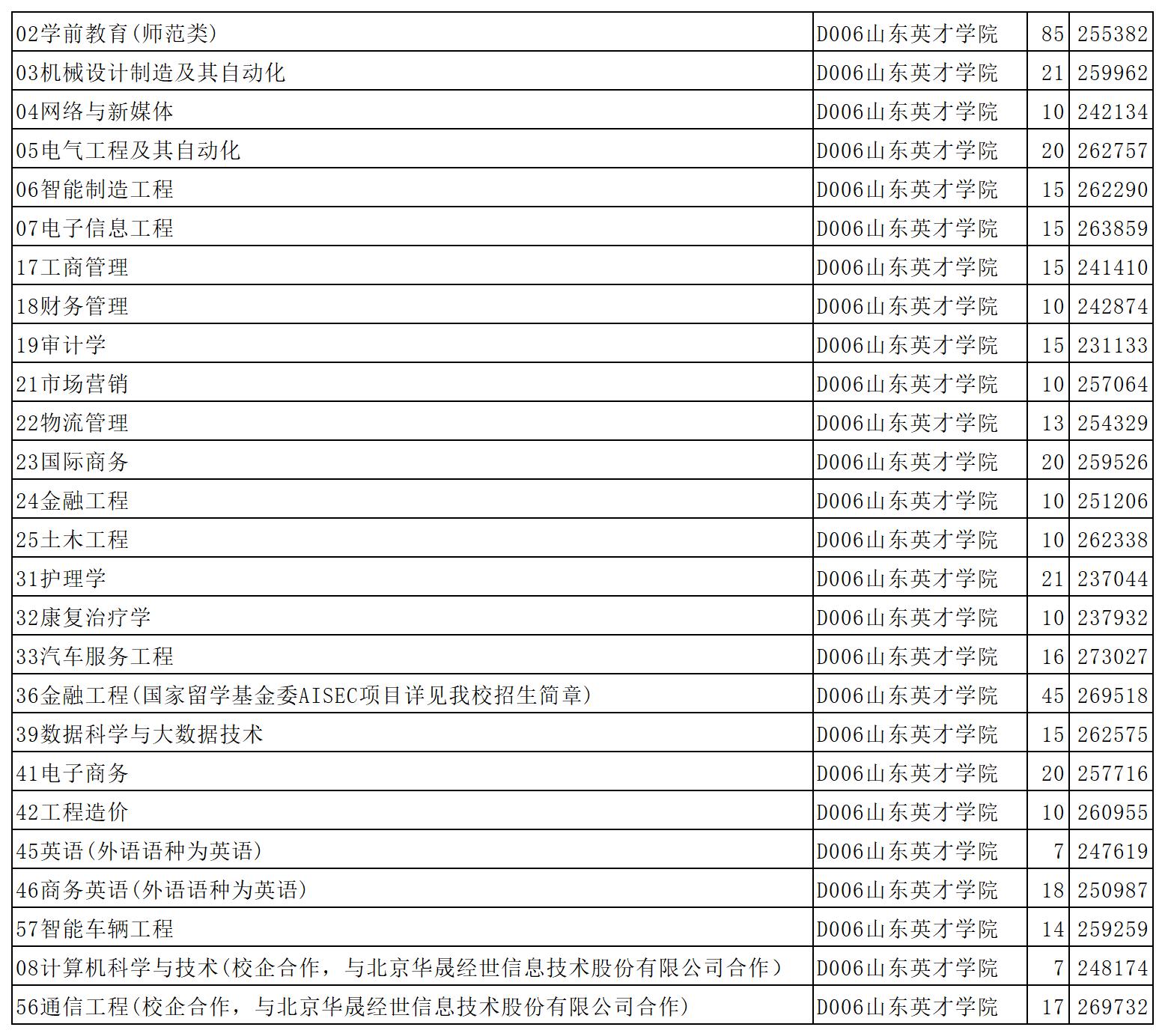 山东英才学院 齐鲁理工是野鸡大学吗