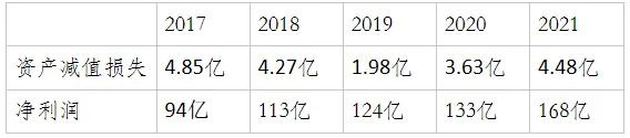 资产减值损失属于什么科目 减值损失转回口诀
