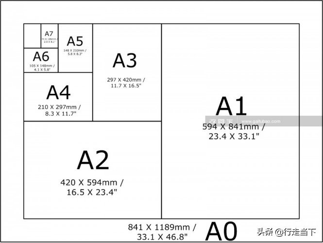 纸张大小示意图:以此类推,小图纸的长度等于大一号图纸的宽度,小图纸