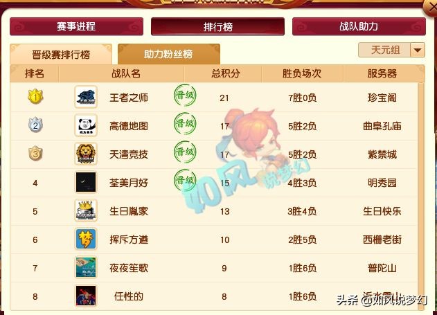 梦幻西游：紫禁城爆总神木林法伤2856点，浩文痛失“比武状元”