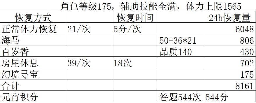 梦幻西游：恢复体力的5种方式，能恢复8161点体力，能刷544点积分