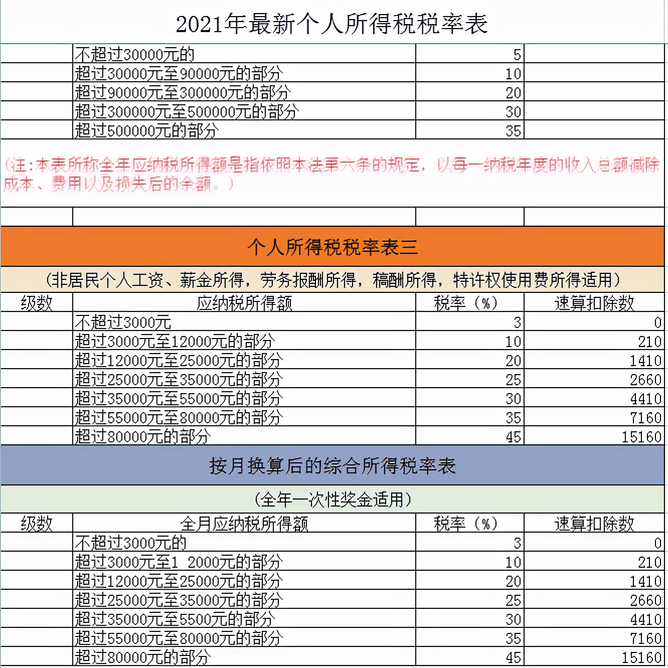 最新个税税率表财务人员速看