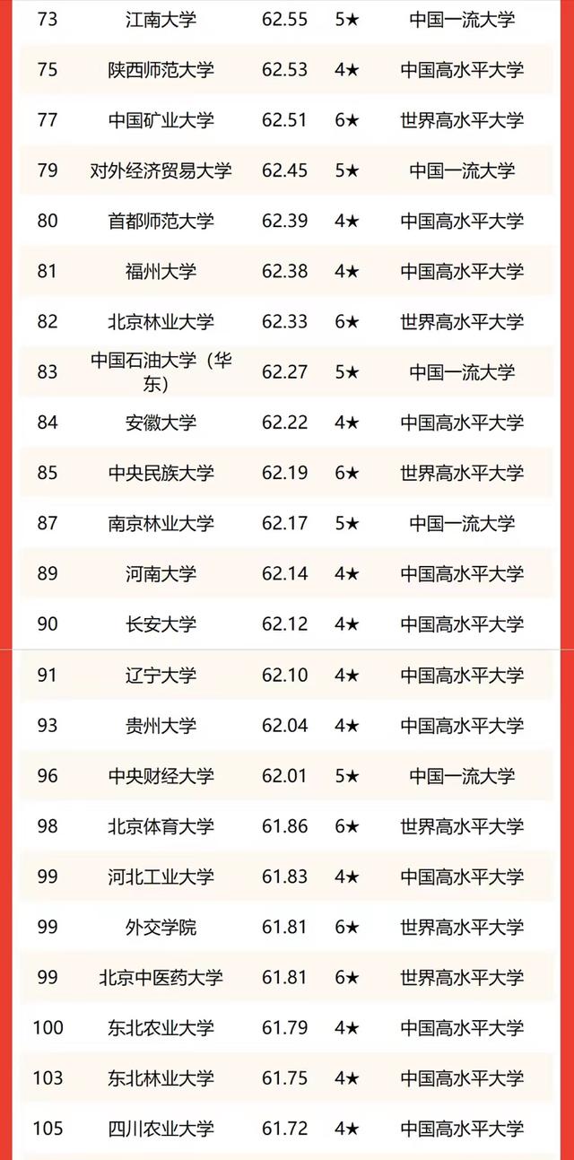 双一流高校2022年排名:中国科学院大学仅次清北,武汉大学进前5