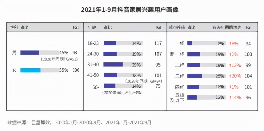 抖音已有超3亿家居兴趣用户,家居直播带货,他们最关心这些