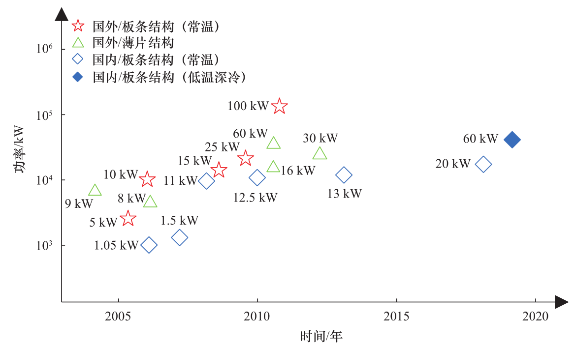 高亮度固体激光器技术发展研究