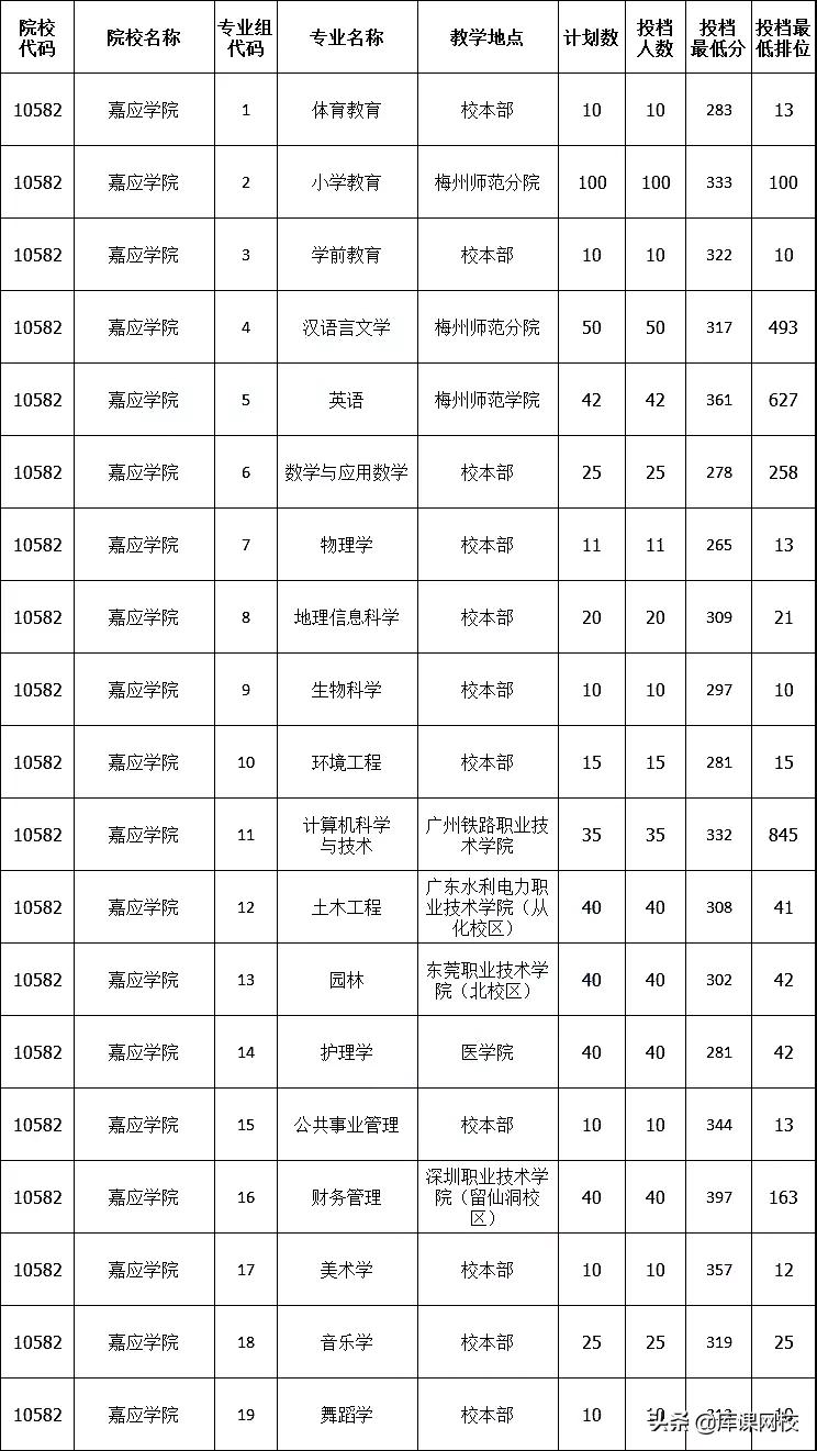 2022年专升本二本200分能上吗广东专升本各院校投档分数线汇总