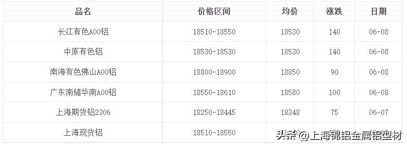 铝锭价格今日铝价 钢材价格今日报价表