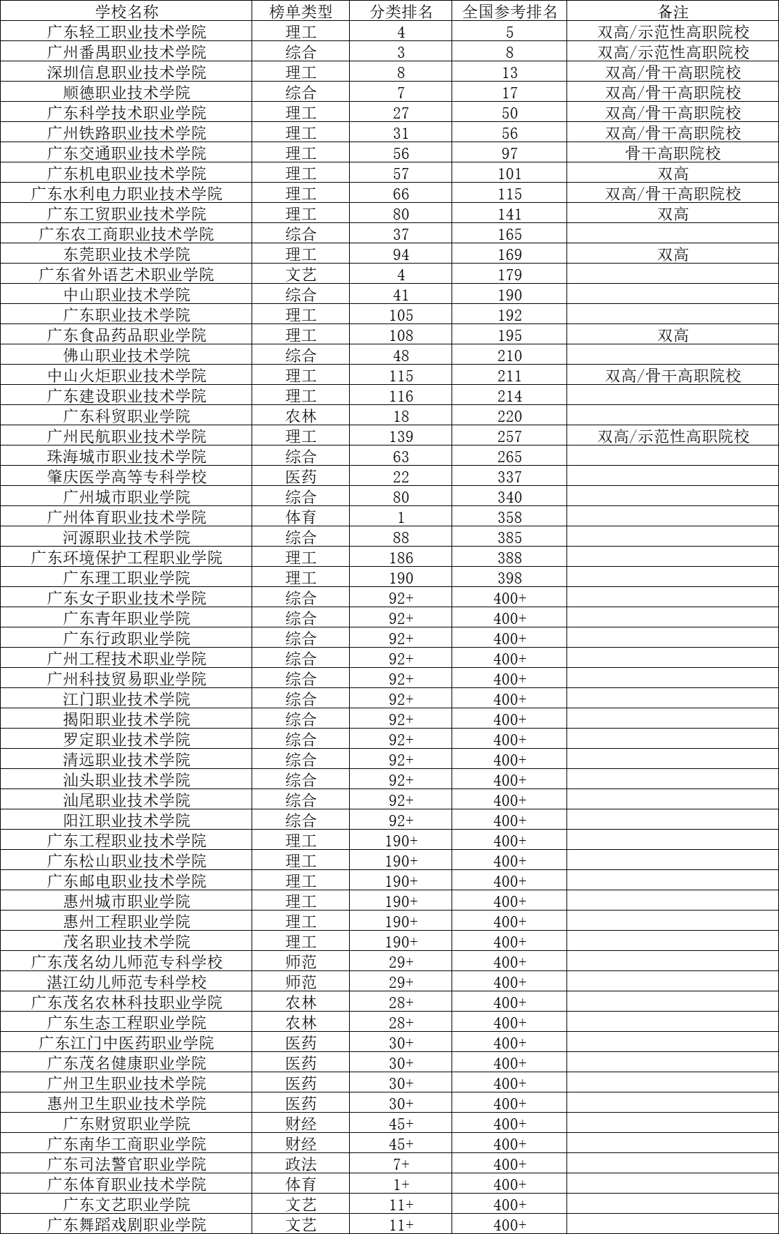 广东轻工职业技术学院 广东省商业职业技术学校