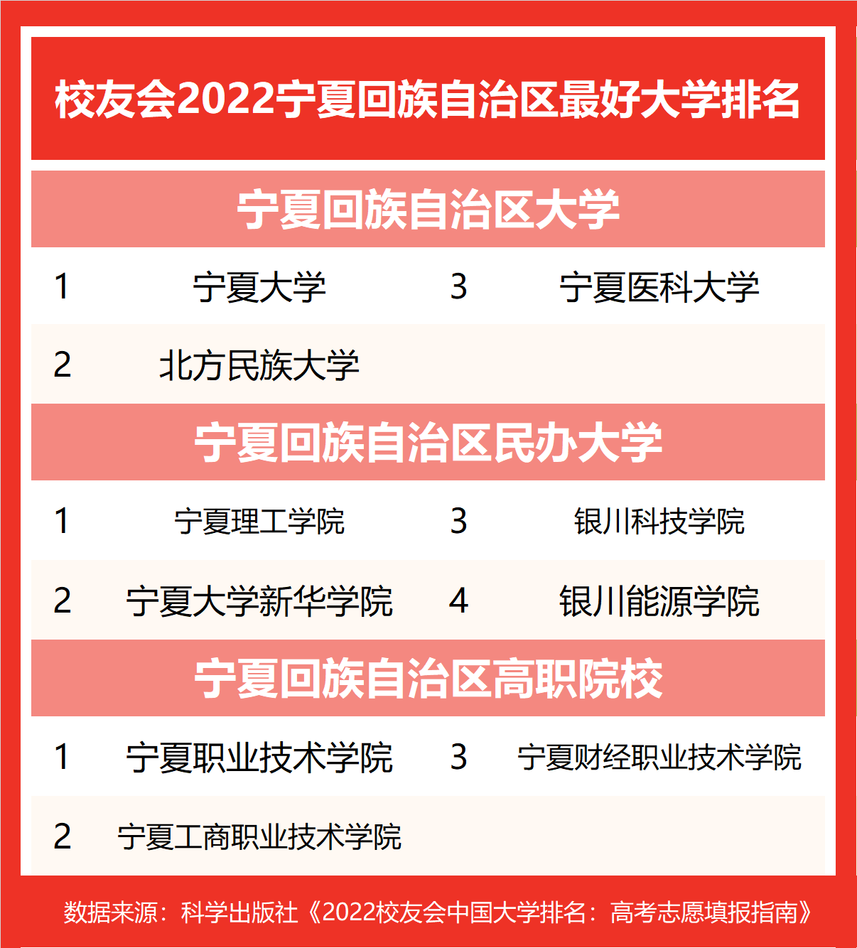 北方民族大学第三!校友会2022宁夏.自治区最好大学排名