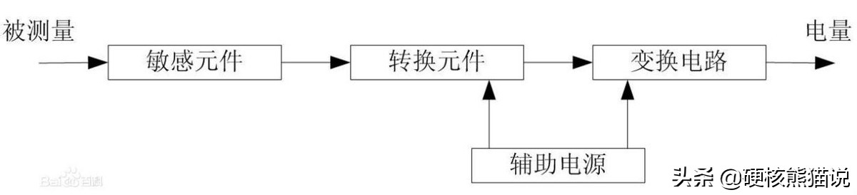 传感器技术大爆发：被列为十大科技之首，重要性堪比芯片