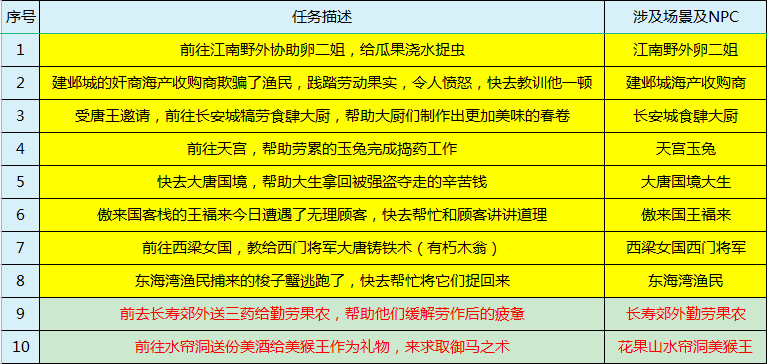 梦幻西游：五一劳动节环式任务环游三界助人乐攻略
