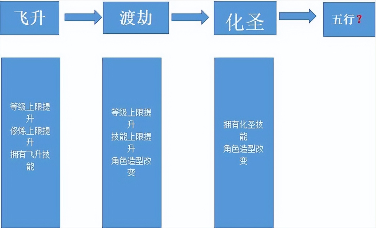 梦幻西游：四月资料片大爆料，化圣之上的新境界，人族门派要崛起