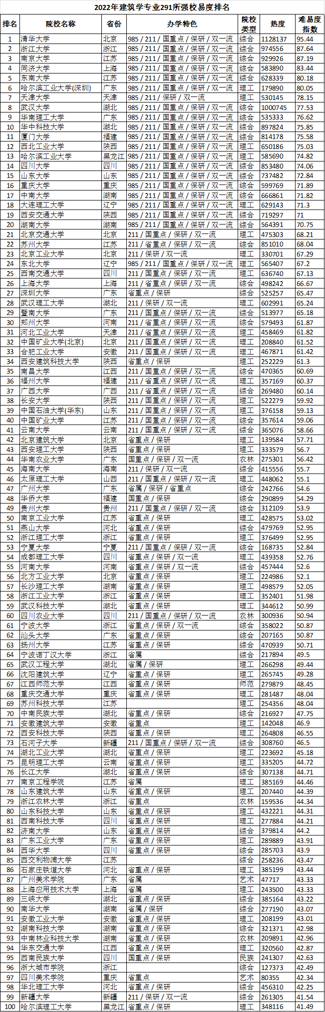 建筑学专业大学排名(为什么不建议选建筑学)
