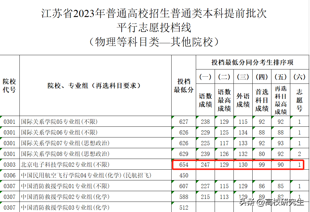 北京电子科技学院 北京电子科技学院2023年招生简章