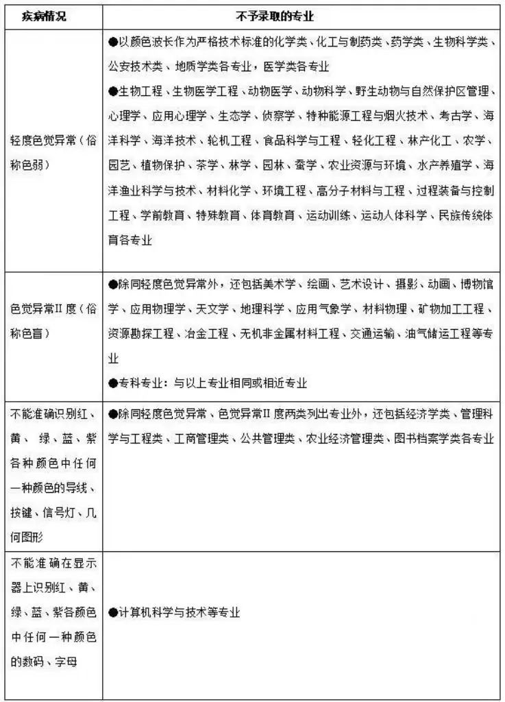 普通高等学校招生体检工作指导意见 乙肝表面抗体大于1000