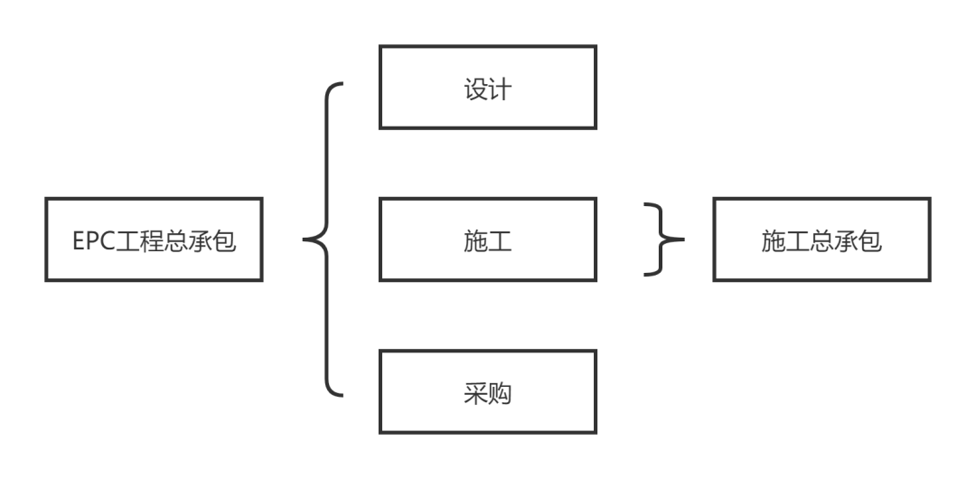 epc项目是什么意思 epc项目需要垫资金吗