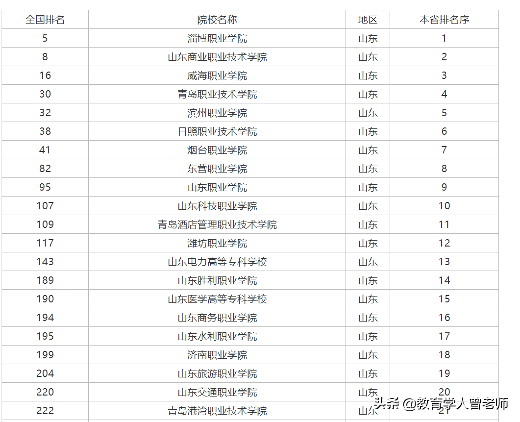 山东省专科学校排名榜山东省专科学校排名榜2021年