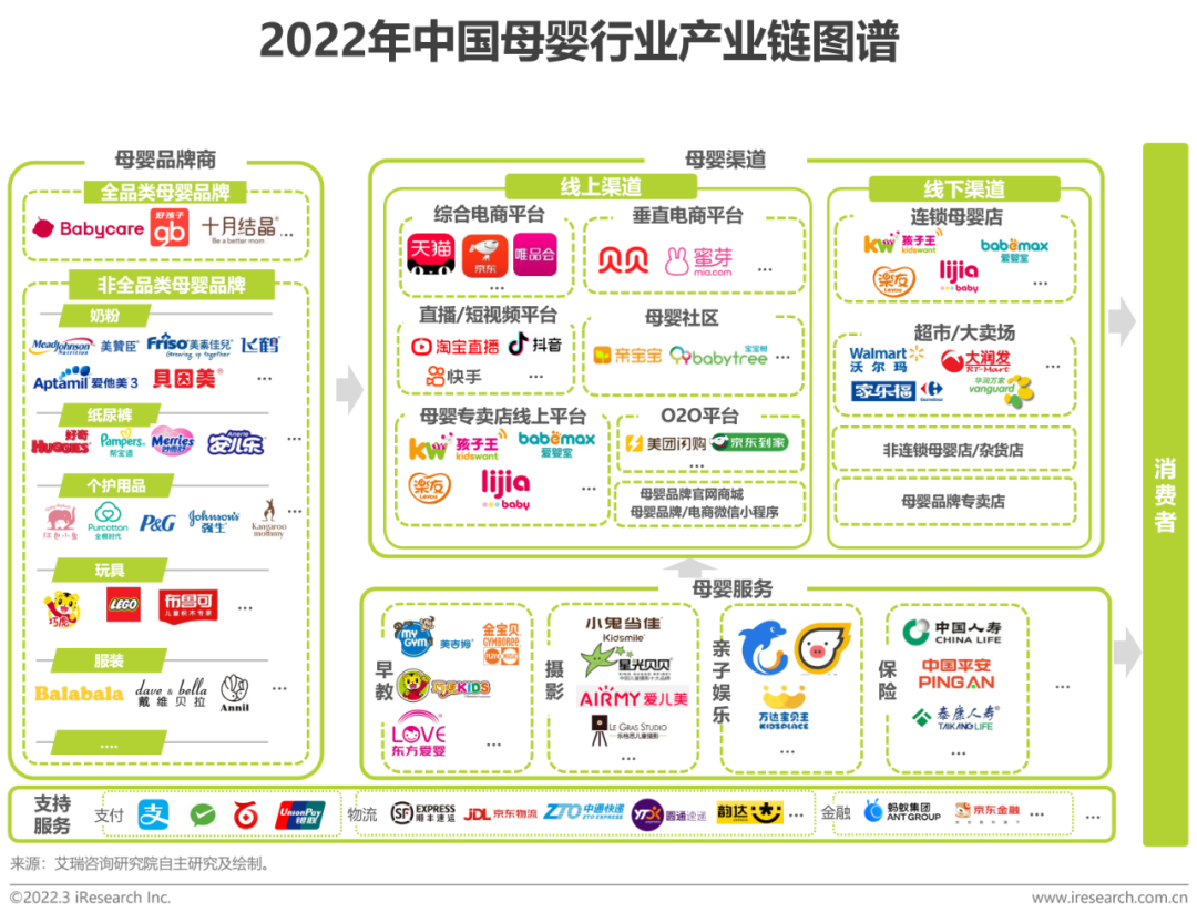 支配收入的增加以及母婴童家庭消费能力的提升,中国母婴市场持续增长