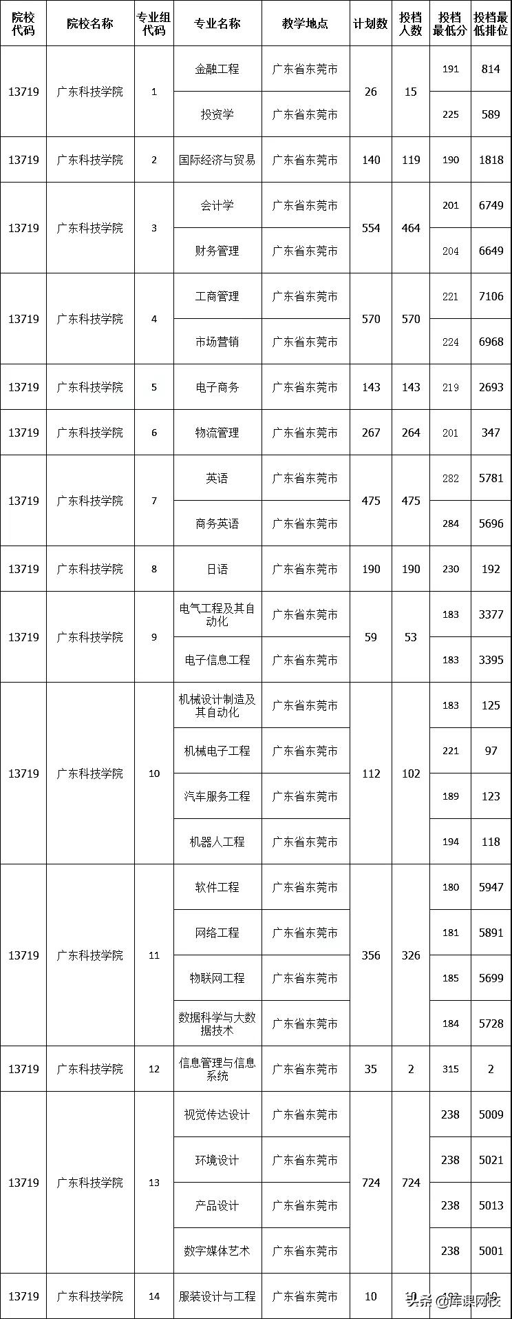 2022年专升本二本200分能上吗广东专升本各院校投档分数线汇总