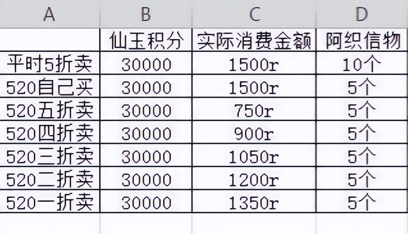 梦幻西游：简单分析520双倍积分的性价比，可能没想象的那么高