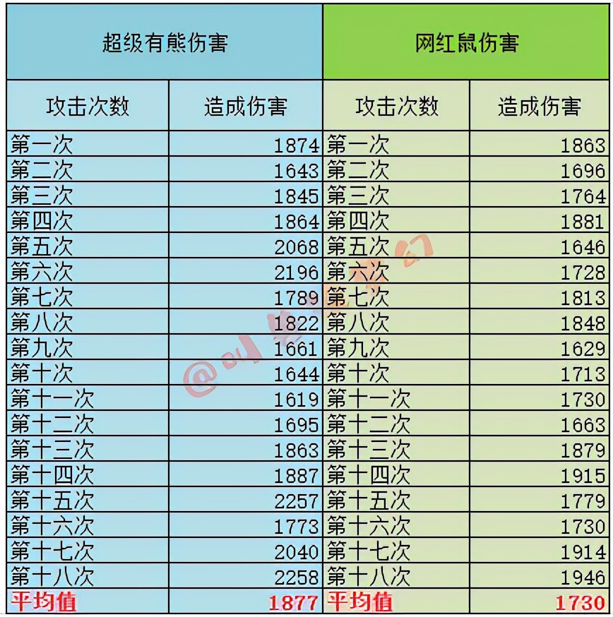 梦幻西游：老王测试全服第一只超级有熊，打歪几率高的吓人
