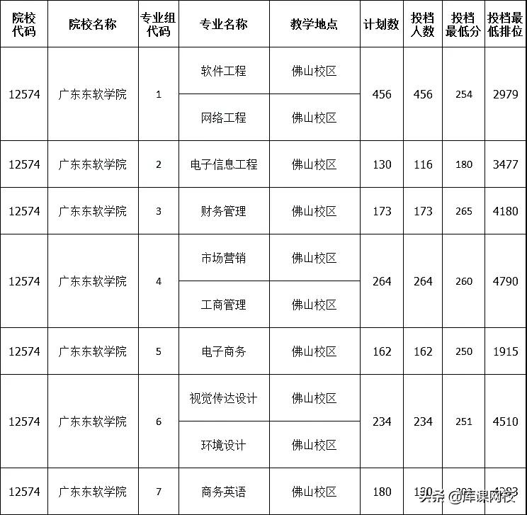 2022年专升本二本200分能上吗广东专升本各院校投档分数线汇总