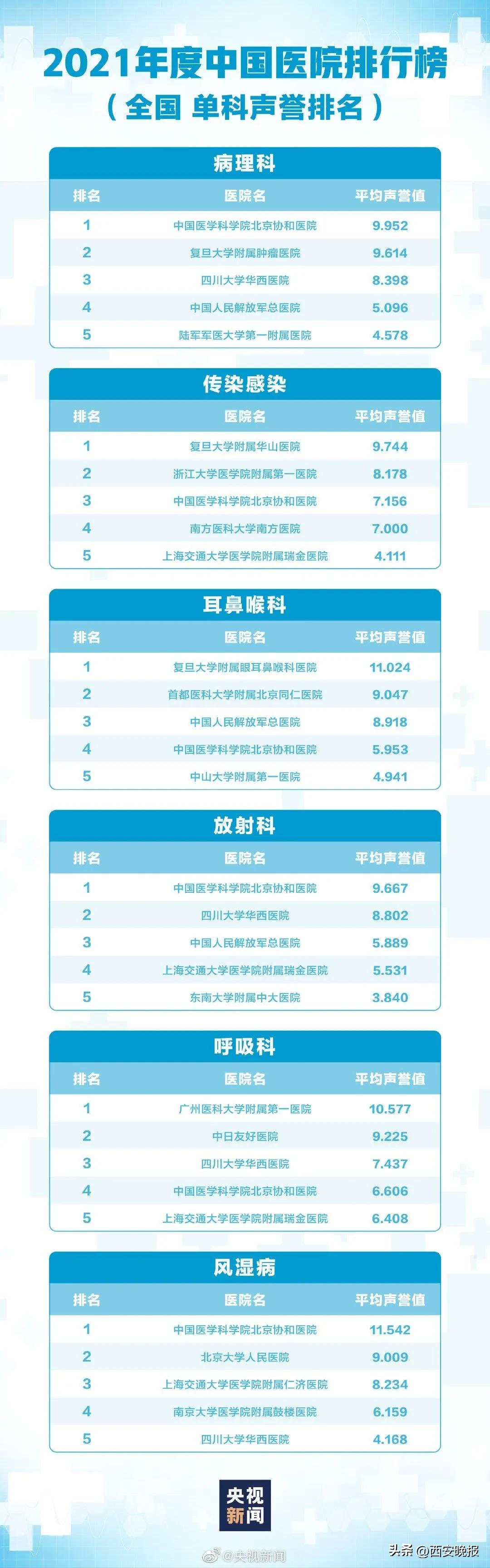 专科医院排名 专科医院都有哪些