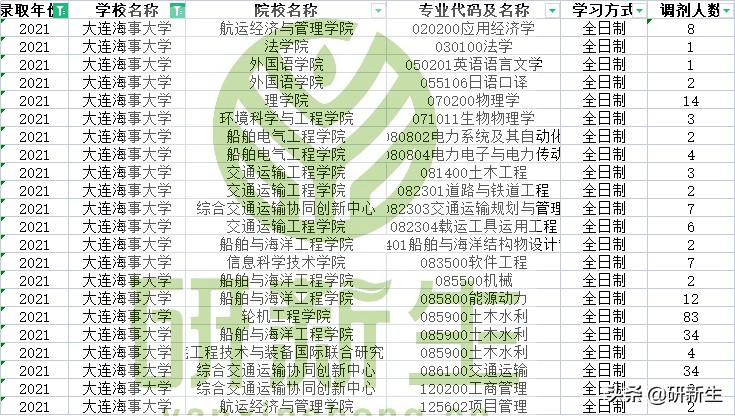 大连海事大学研究生院 大连海事大学2023考研