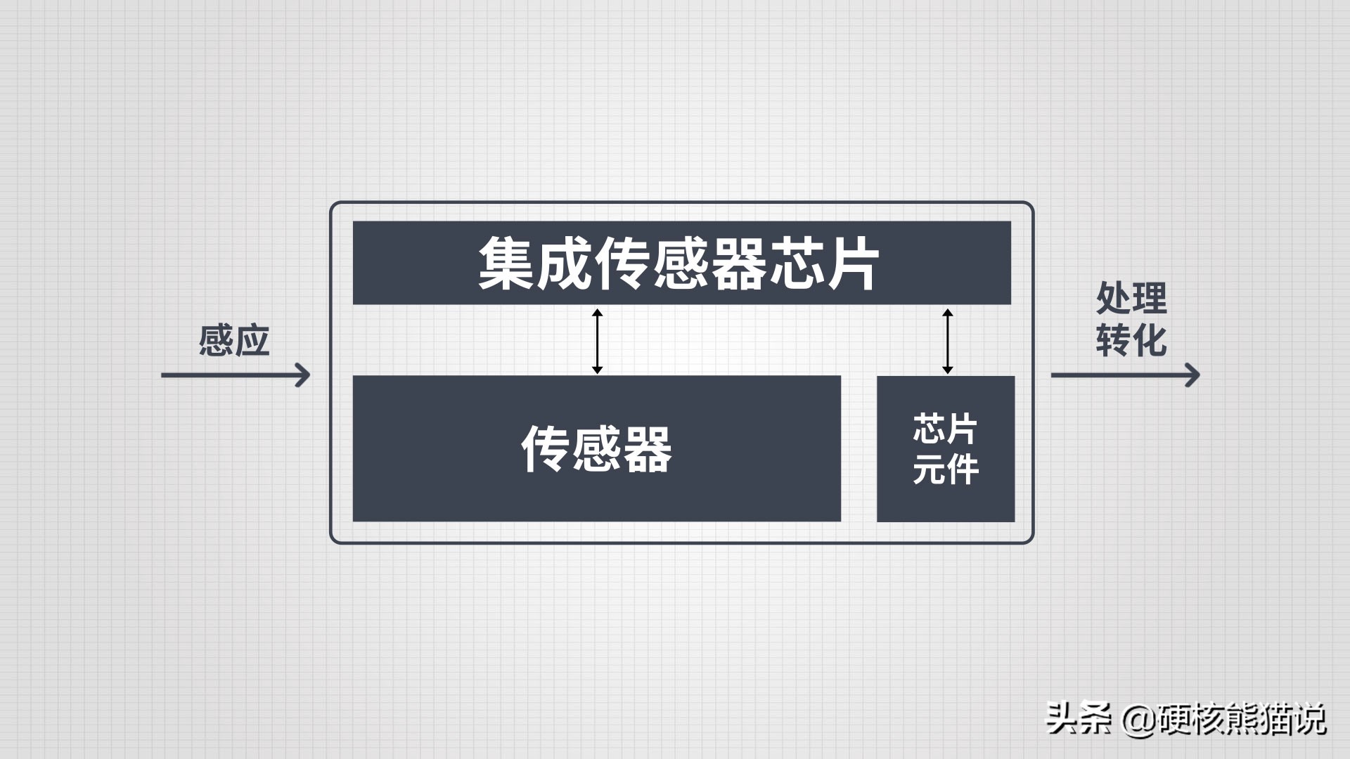 传感器技术大爆发:被列为十大科技之首,重要性堪比芯片
