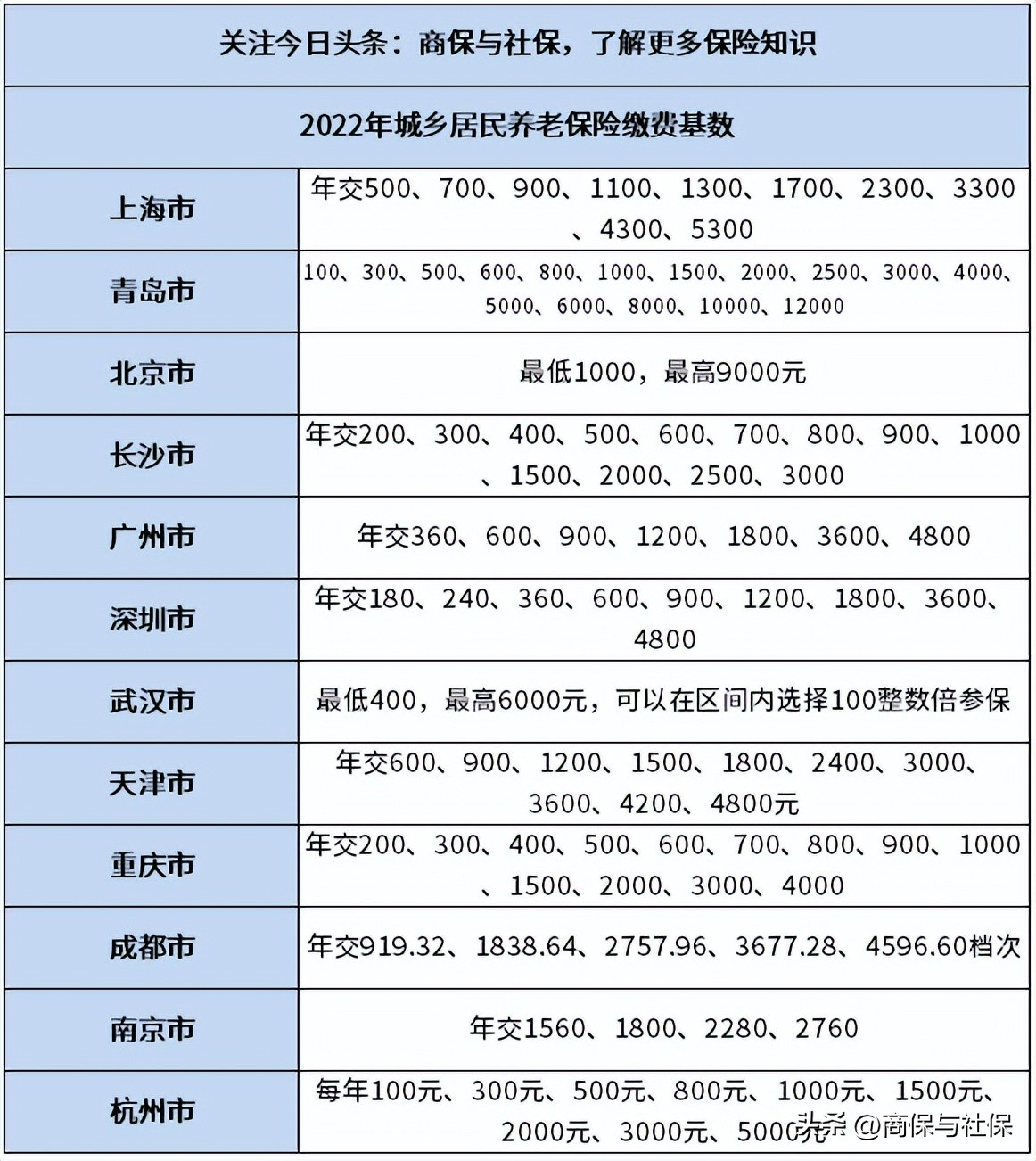 养老保险缴费基数 2023社保缴费价目表