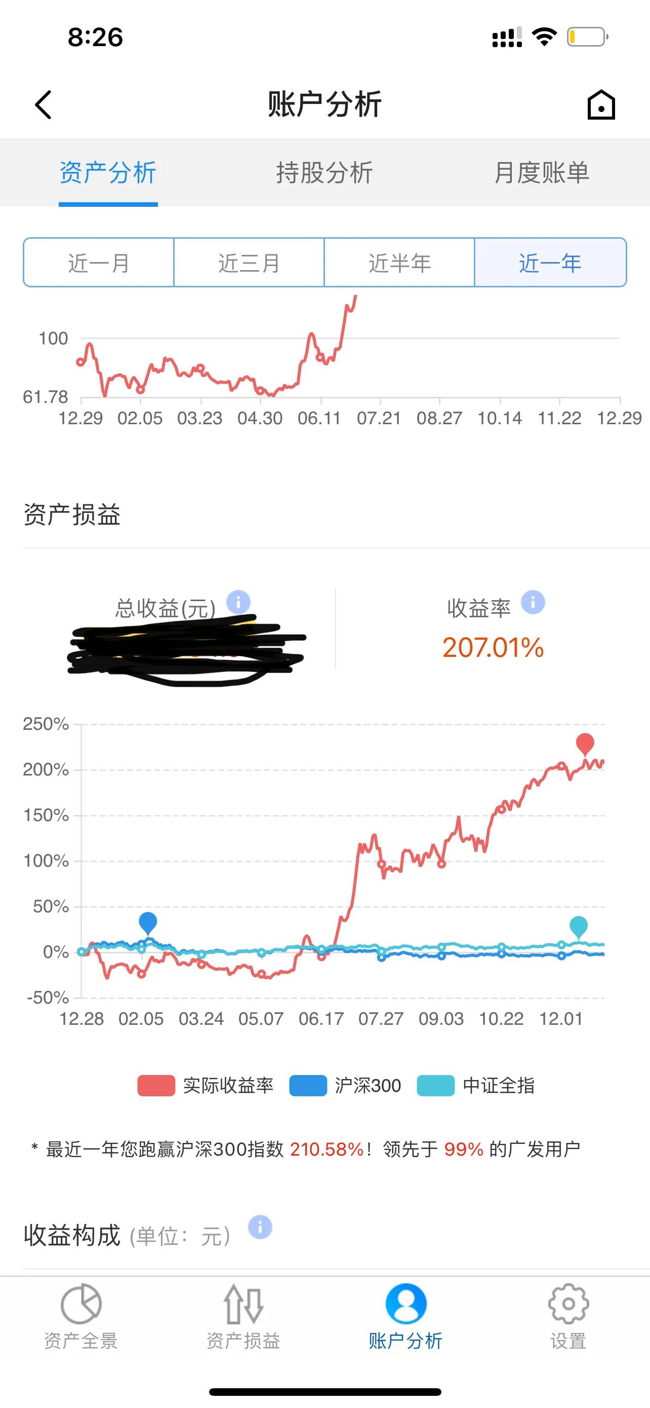 今年收益207%,任务以完成