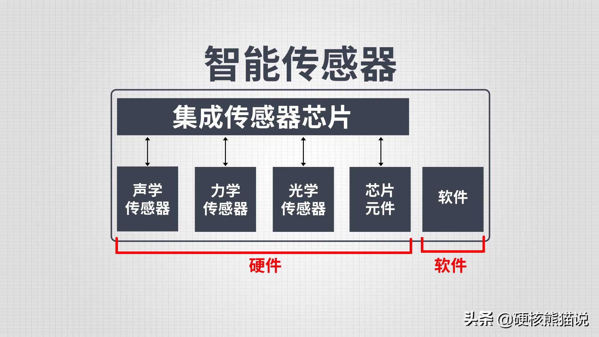 传感器技术大爆发：被列为十大科技之首，重要性堪比芯片