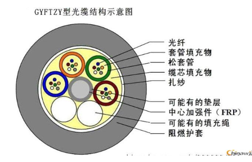 光缆生产厂家 光缆设备厂家